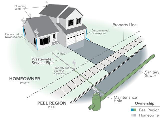 property showing how smoke testing works