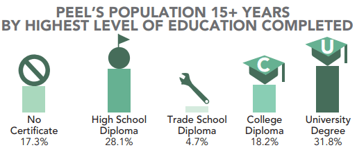 No certificate 17.3%. High School diploma 28.1%. Trade school diploma 4.7%. College diploma 18.2%. University degree 31.8%.