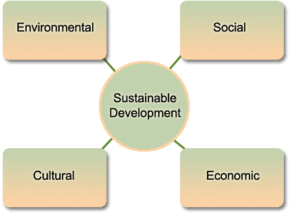 importance of sustainable development ppt