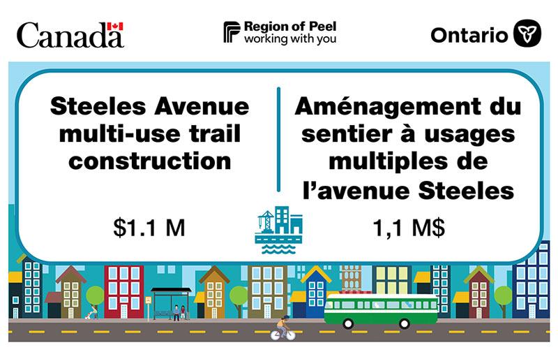 Steeles Avenue multi-use trail construction: $1.1M