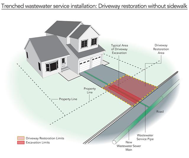 Trenched without sidewalk