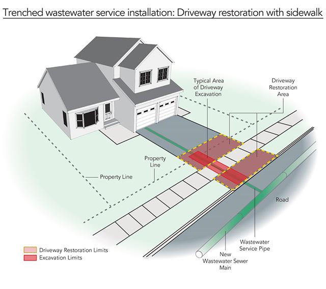 Trenched wastewater service installation driveway restoration with sidewalk
