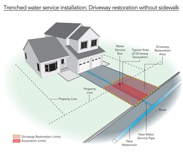 Trenched water service installation driveway restoration without sidewalk