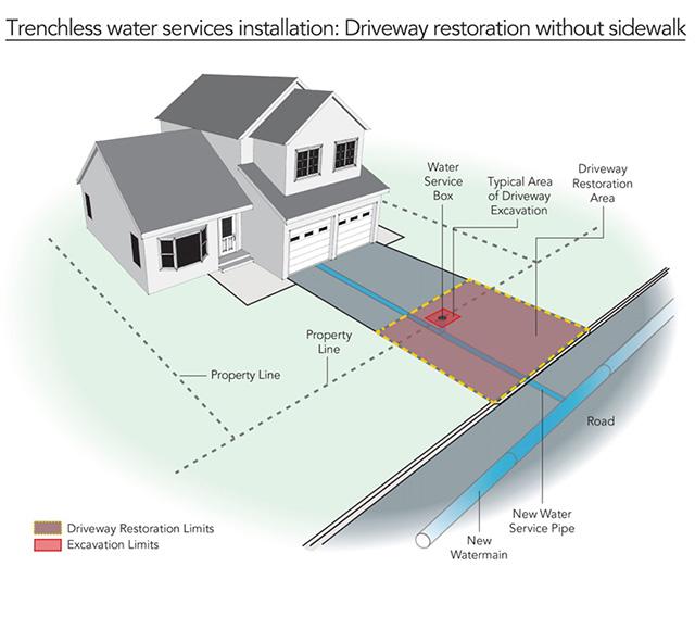 Trenchless water service installation driveway restoration without sidewalk